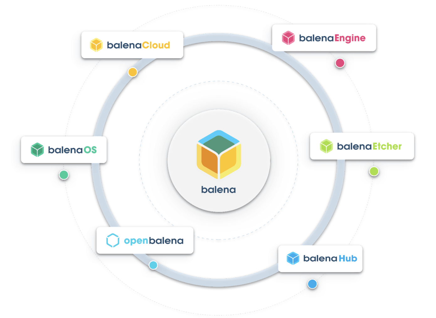 reComputer R1000とbalena - フリート管理とリモートデバイス展開プラットフォームの統合