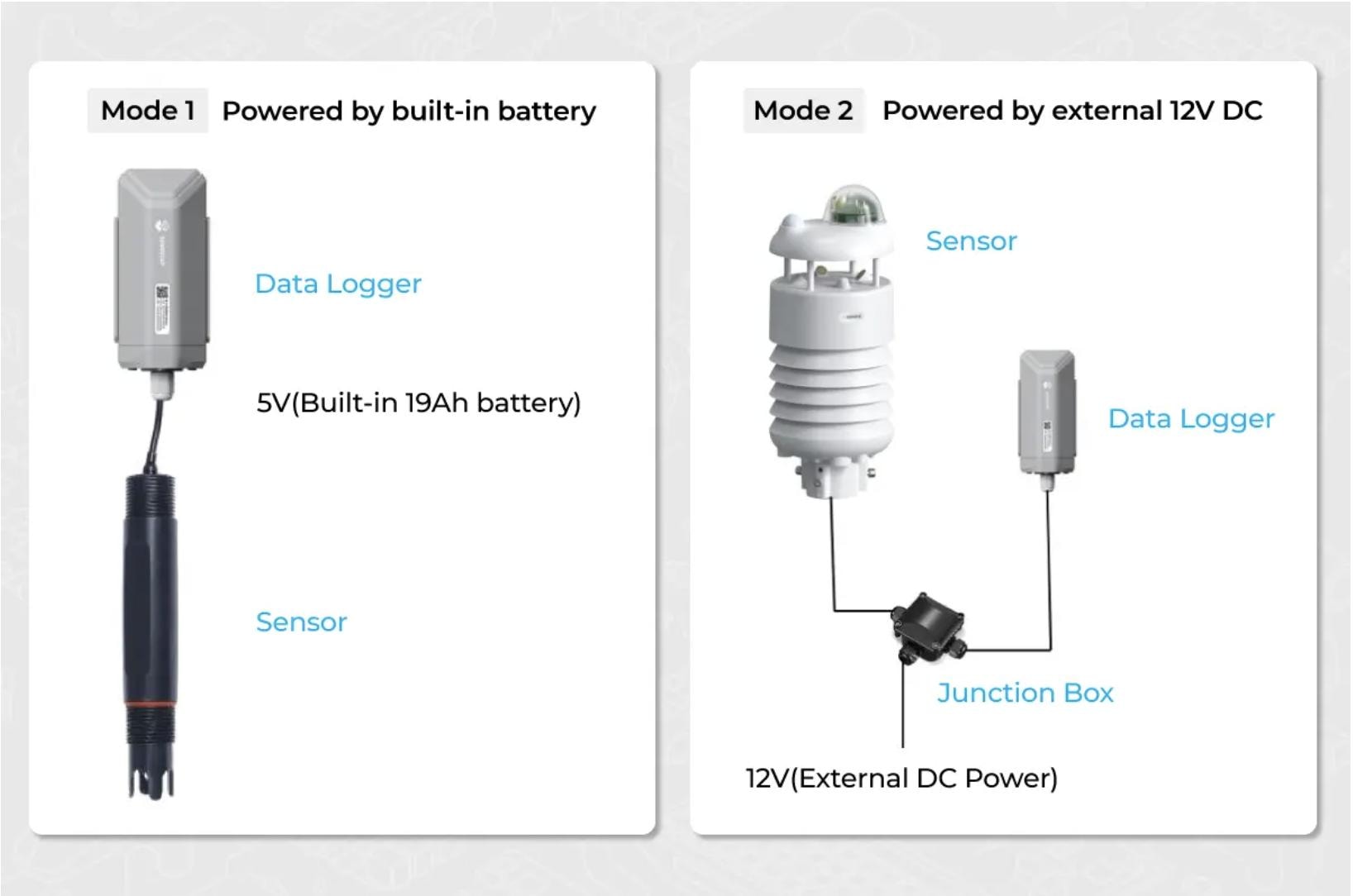 2つの電源供給オプション：バッテリー駆動の定期モードと12V DC常時接続モード（ジャンクションボックス付き）