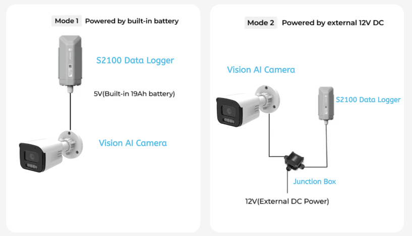 SenseCAP A1102の電源供給オプション構成画像