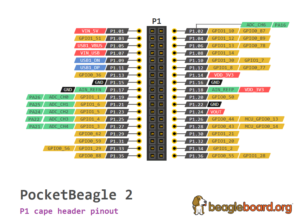PocketBeagle 2 Pinout Diagram