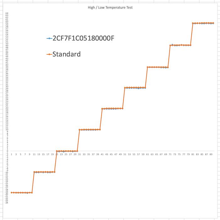 グラフでの試験結果