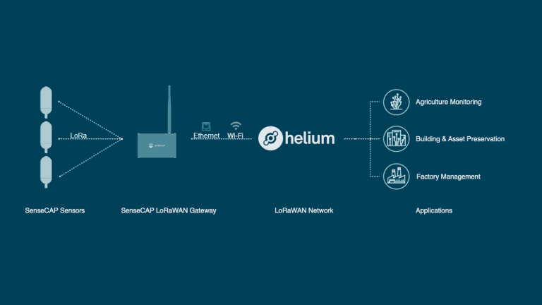 フルスタックのLoRaWAN IoTソリューション